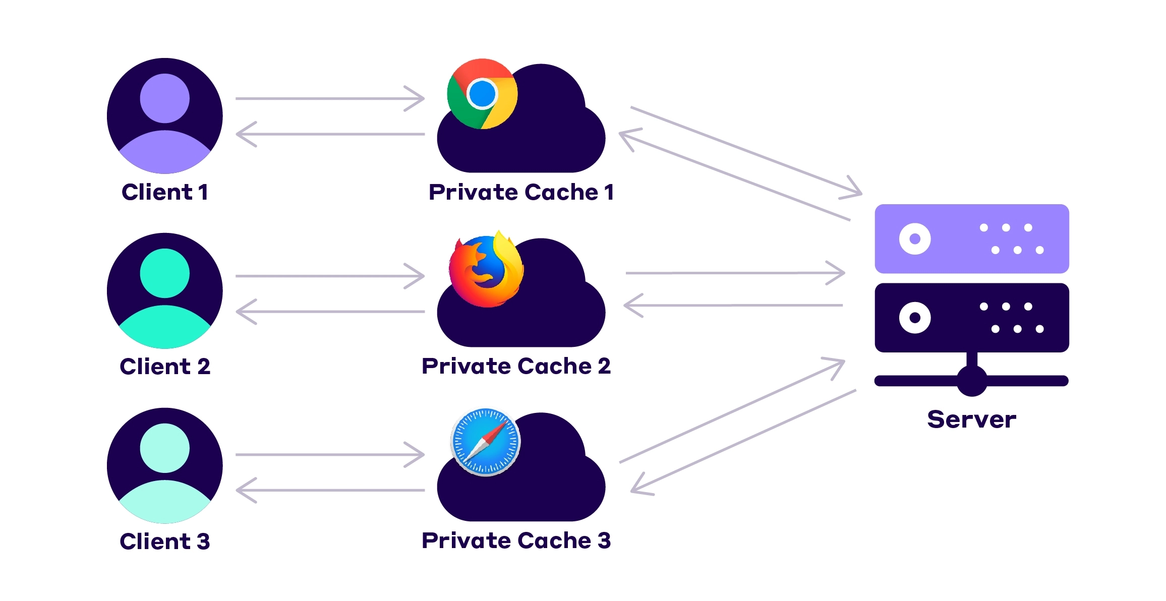 Best Practices for Implementing Caching Strategies in Full Stack Development
