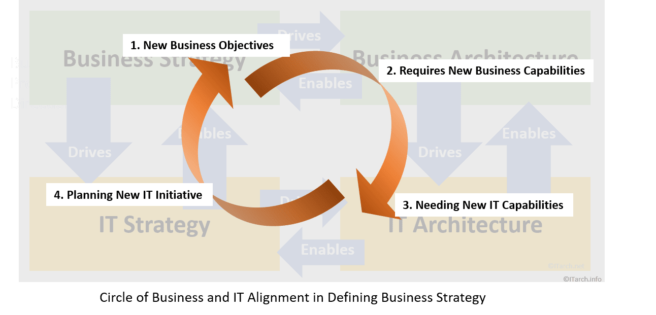 Enterprise Architectural Mapping and Alignment